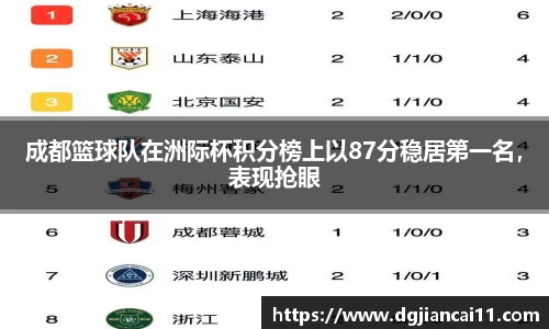 成都篮球队在洲际杯积分榜上以87分稳居第一名，表现抢眼